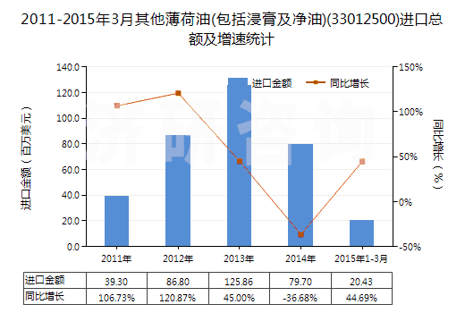 2011-2015年3月其他薄荷油(包括浸膏及凈油)(33012500)進(jìn)口總額及增速統(tǒng)計(jì)